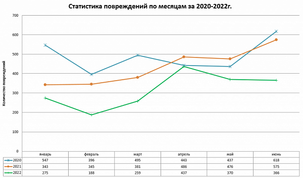 Статистика – вещь упрямая. Аварийность водосетей снизилась на 27%